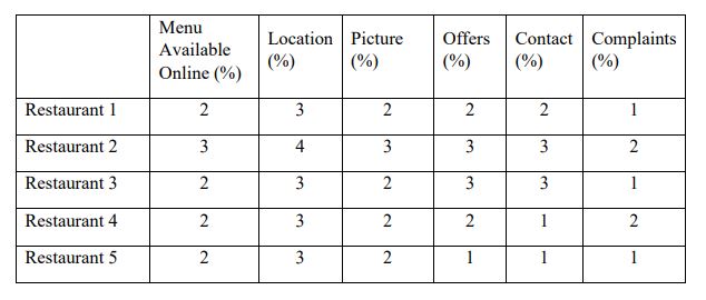 table shows survey's results