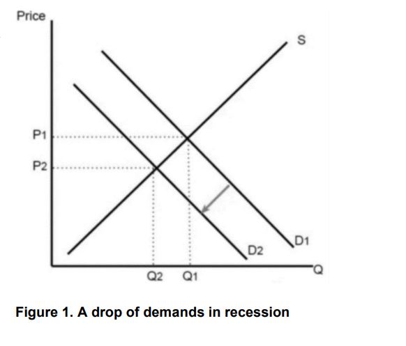 Figure illustrating drop of demands in recession