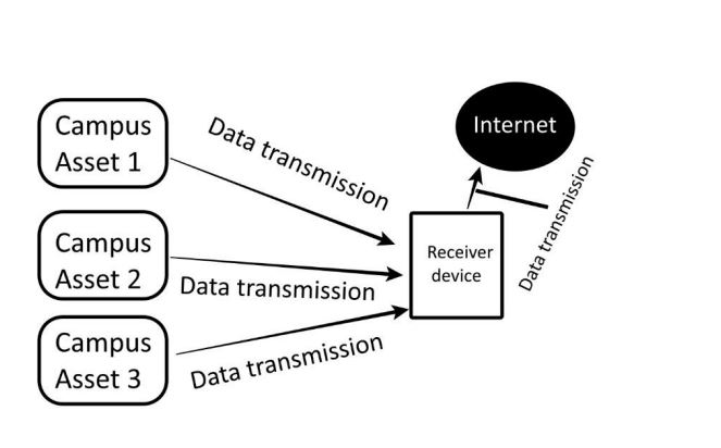 BLE beacon technology; keyless campus; smart campus examples; smart campus meaning; smart campus project; smart campus ideas; smart campus applications; smart campus project pdf; smart campus project; using iot smart campus proposal