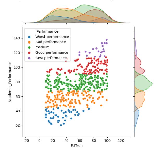 Scatterplot between EdTech and academic performance levels