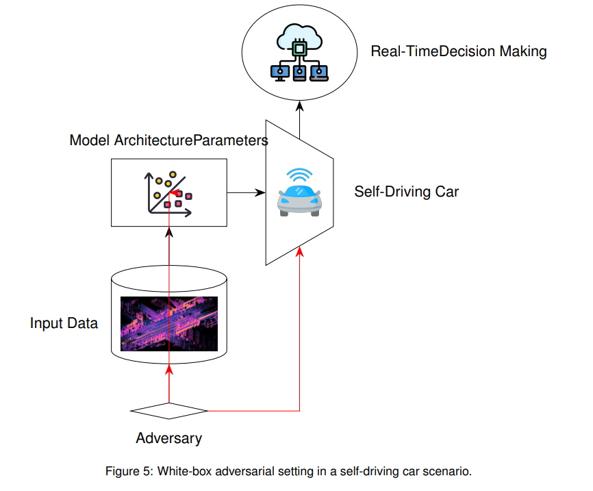 White-box adversarial setting in a self-driving car scenario.