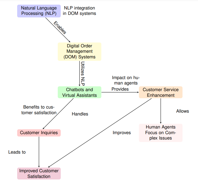 researchberg diagram Application of Natural Language Processing in Digital Order Management Systems