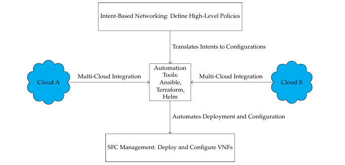 Architectural Strategies for Implementing and Automating Service Function Chaining (SFC) in Multi-Cloud Environments